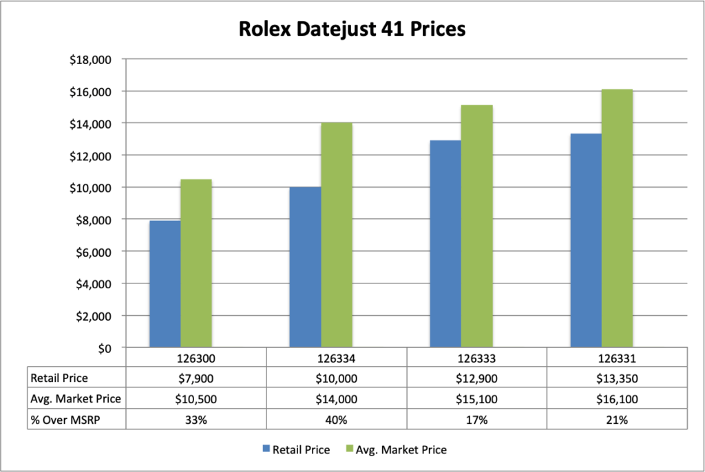 rolex datejust 41 price chart