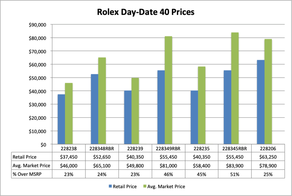 rolex day date price chart