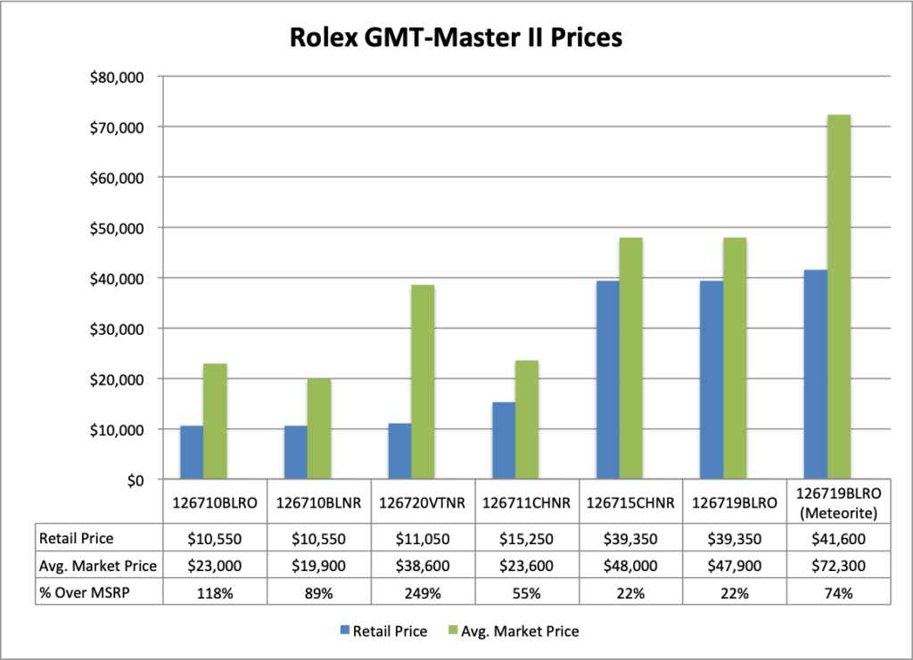 rolex gmt master II price chart