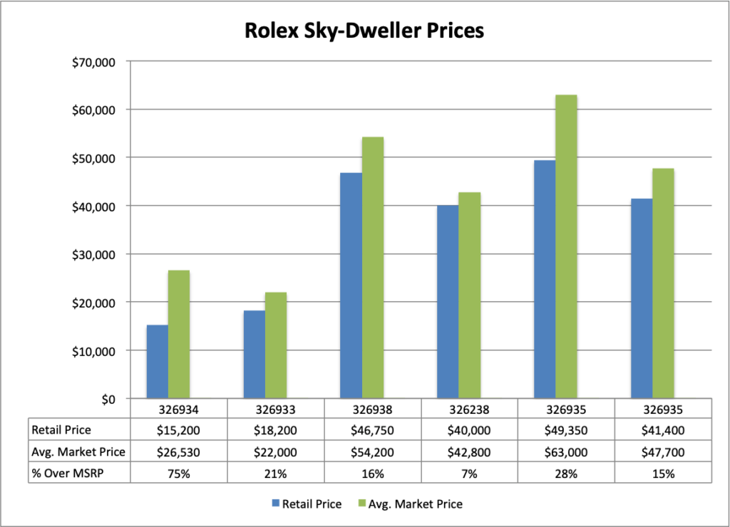 Rolex Skydweller price chart