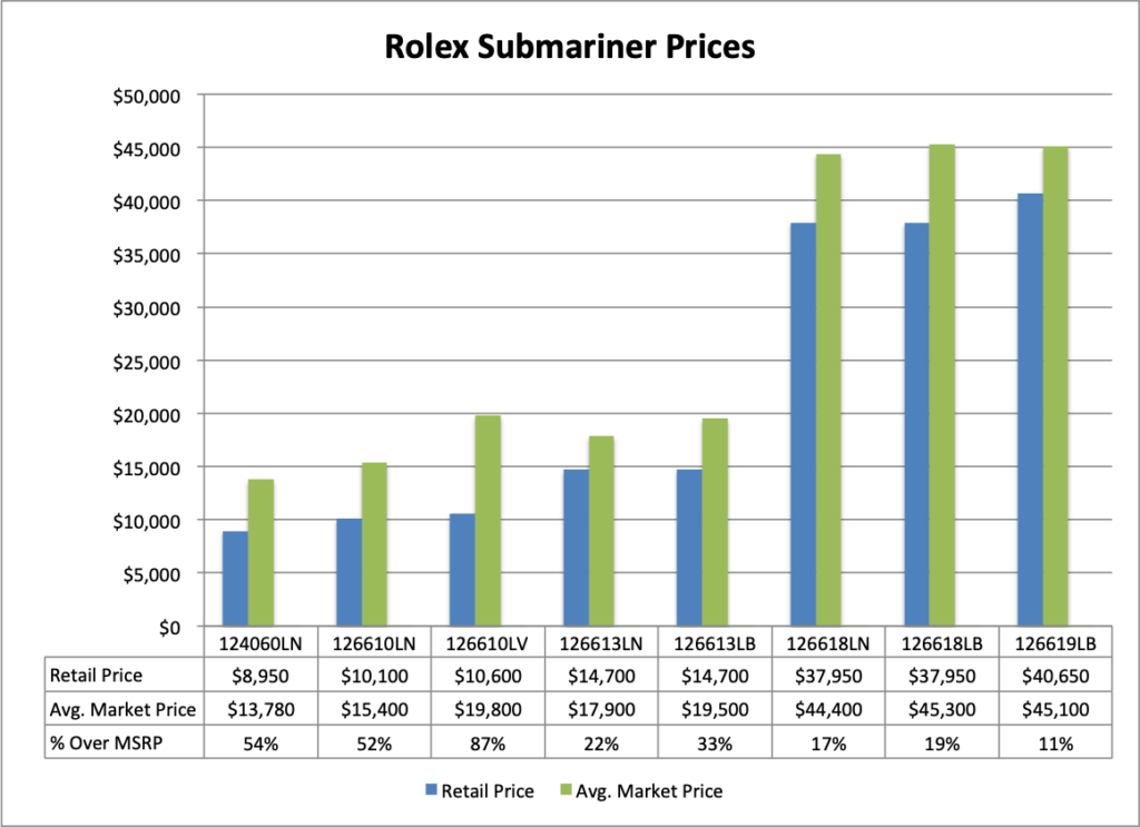 rolex submariner price chart