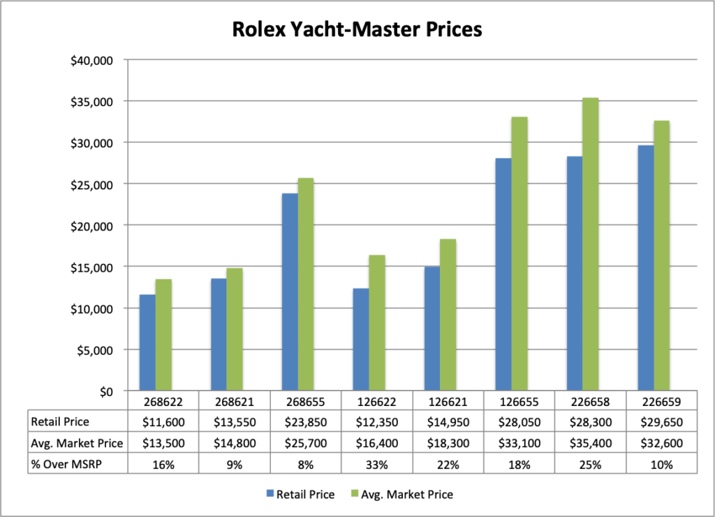 rolex yacht-master price chart